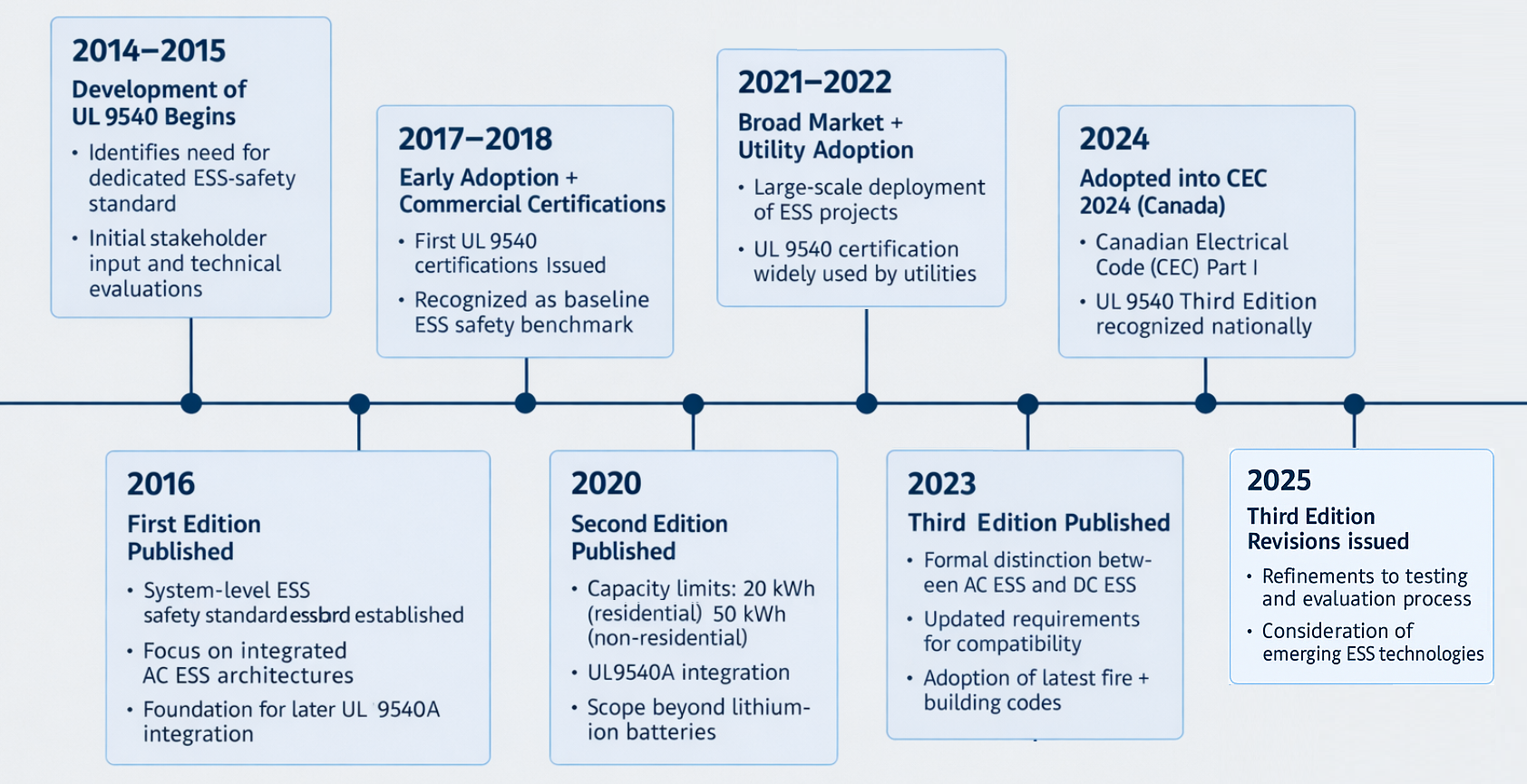 History of UL9540