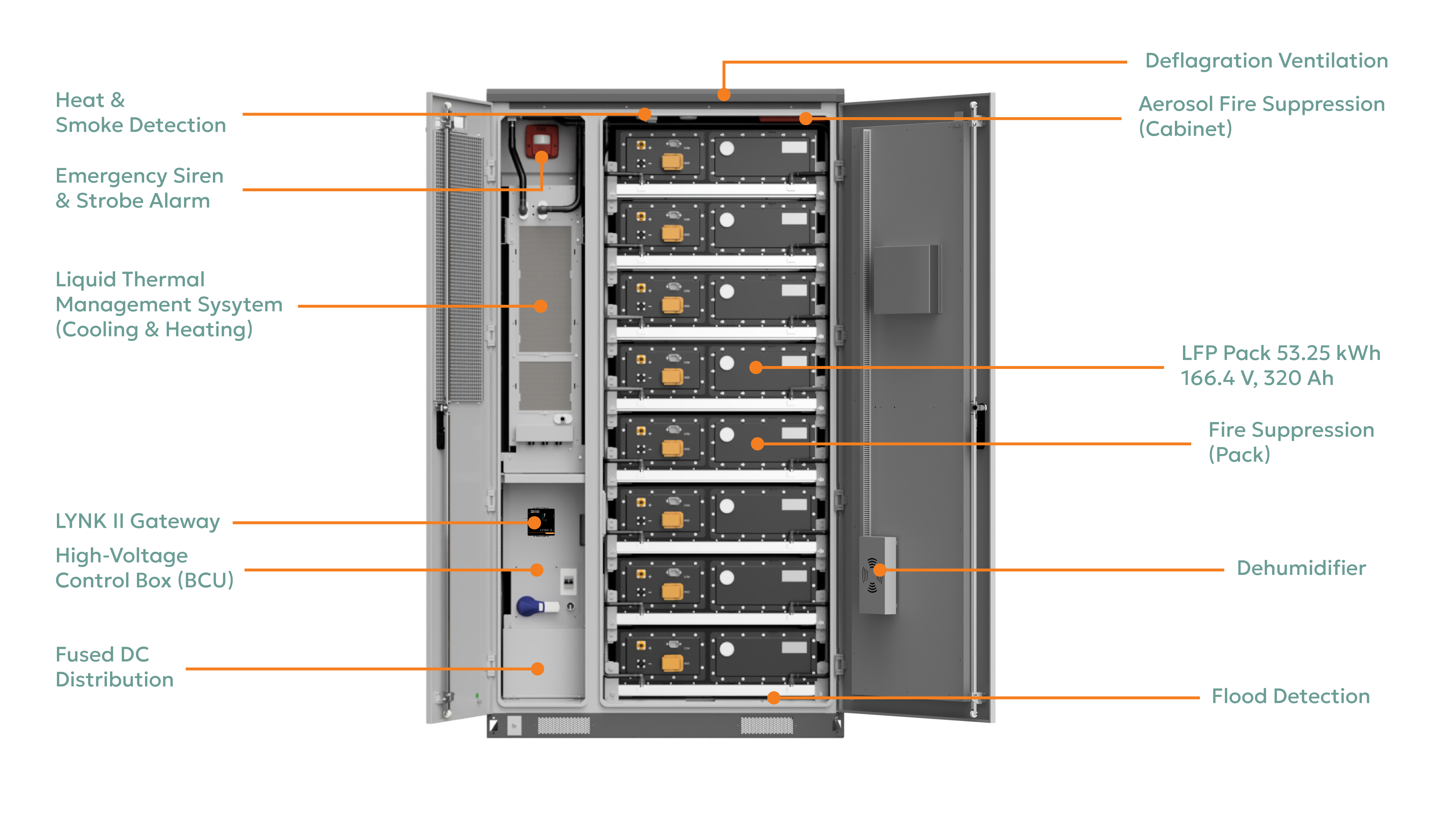 Diagram of the inside of an AES Cabinet BESS